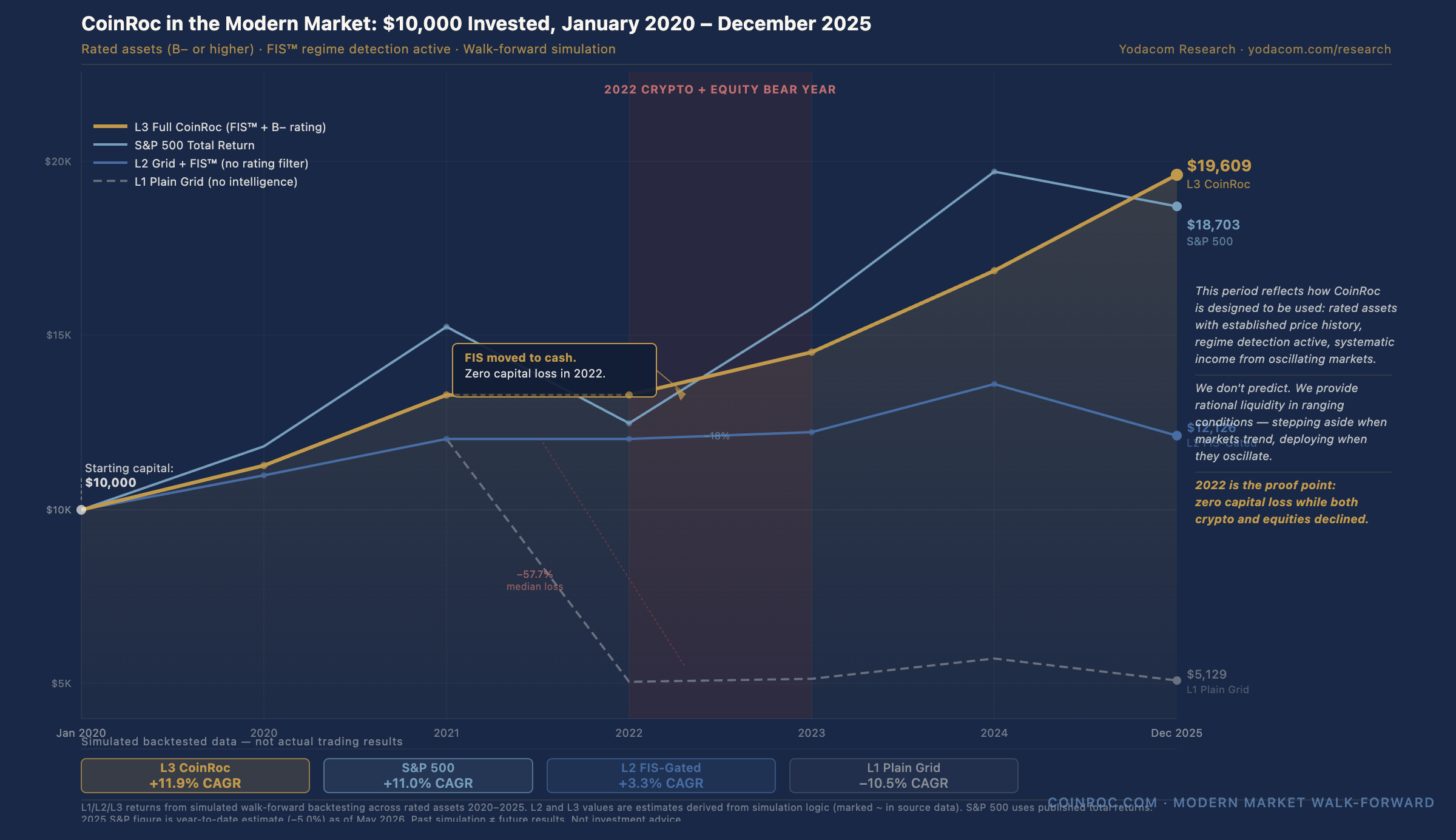 CoinRoc grid strategy vs. plain grid and S&P 500 — six-year comparison 2020–2025