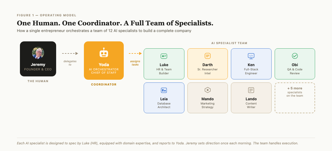 Figure 1: One Human. One Coordinator. A Full Team of Specialists — the AI operating model Jeremy uses to build CoinRoc
