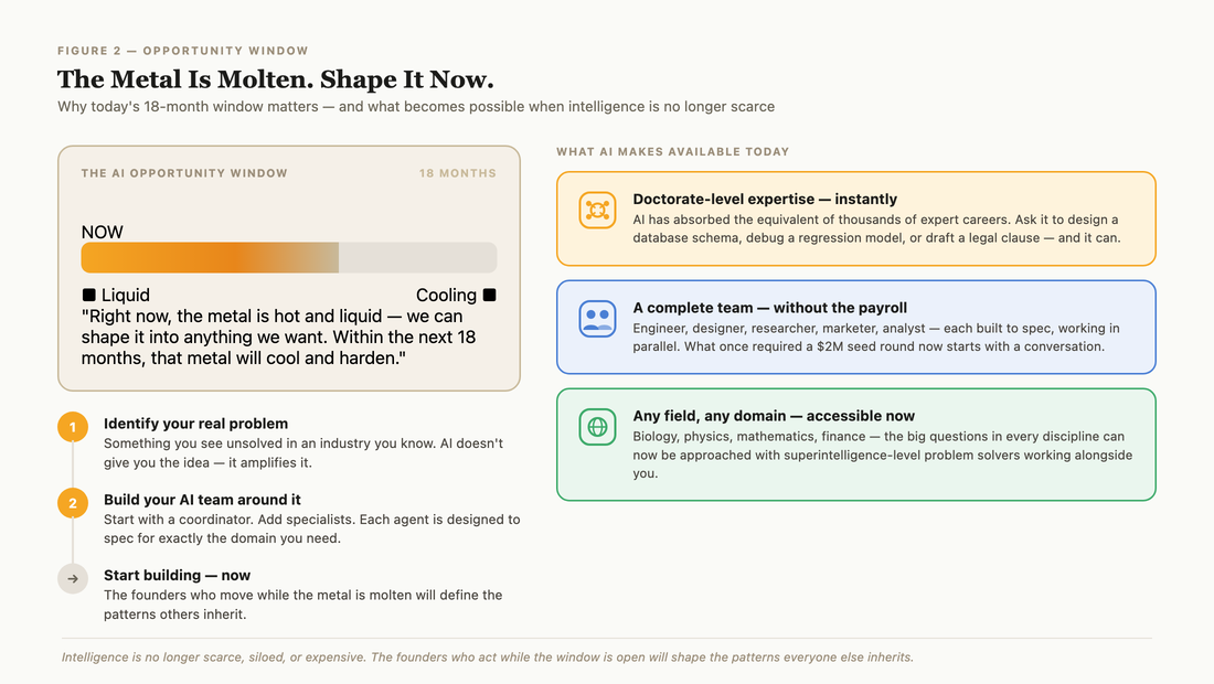 Figure 2: The AI opportunity window — the metal is molten now, and will cool within 18 months. Three capabilities now unlocked: expert knowledge, full teams, any domain.