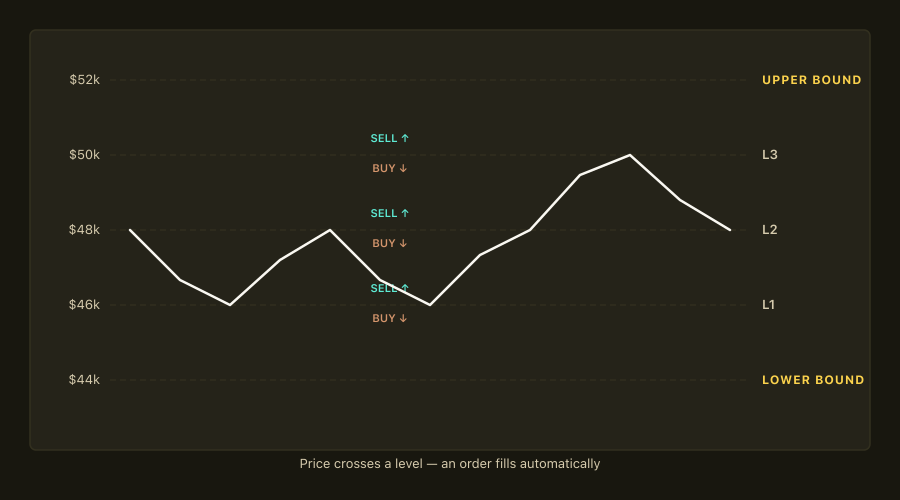 Grid level diagram — upper and lower bounds, buy and sell orders at each level