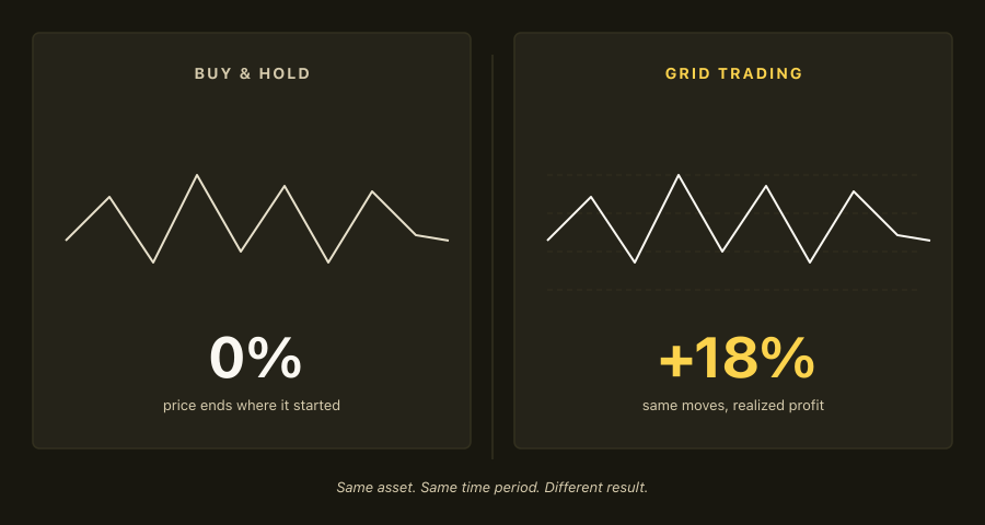 Buy & Hold vs Grid Trading — same asset, same price moves, different result