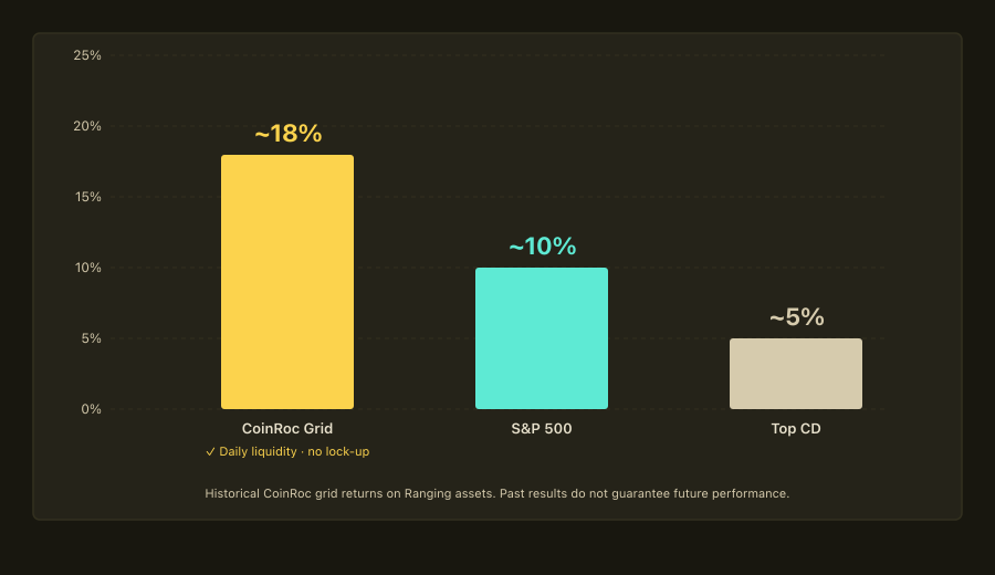 Yield comparison — CoinRoc grid vs S&P 500 vs top CD rates